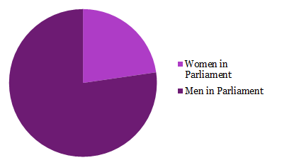 Figure 1: Global percentage of women in Parliament vs men in Parliament