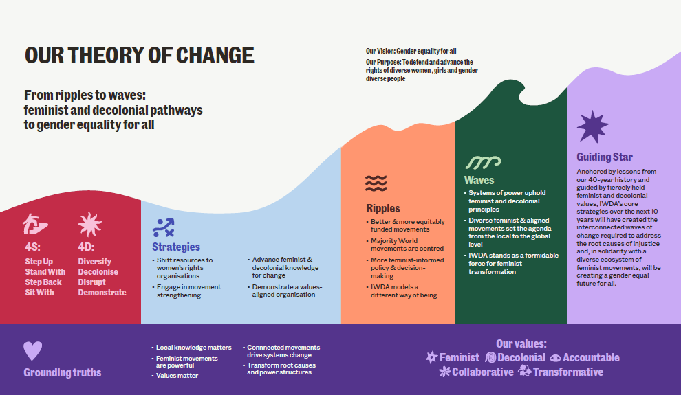 From Ripples to Waves: IWDA's theory of change