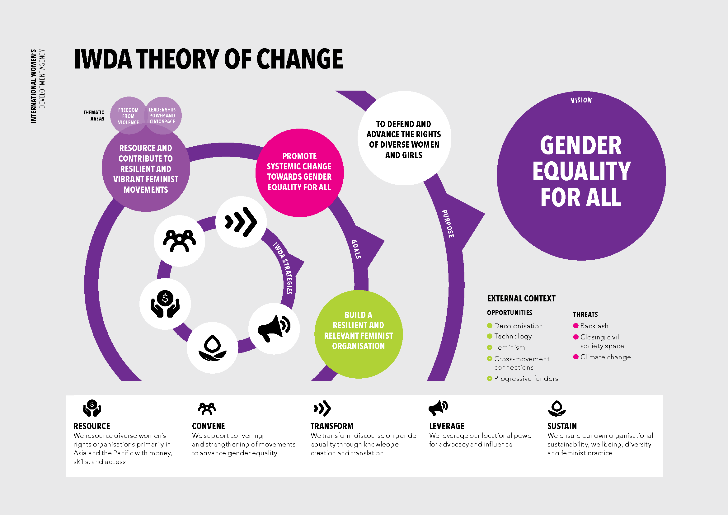 Graphic design visualizing the strategy's theory of change