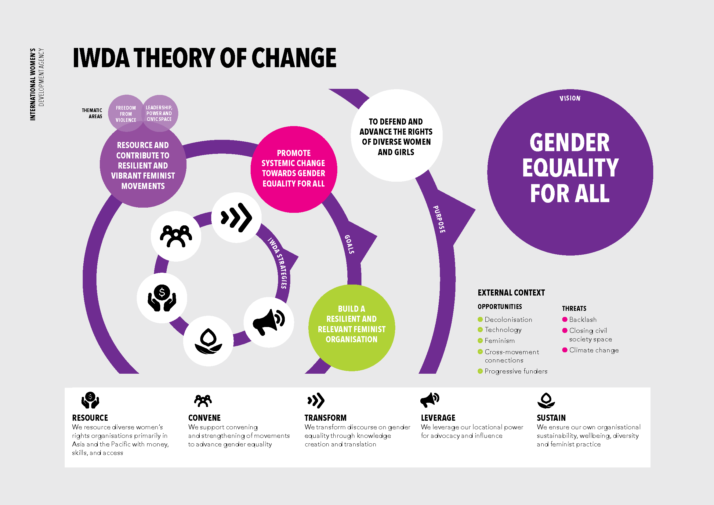 IWDA Strategic Plan 2025 IWDA