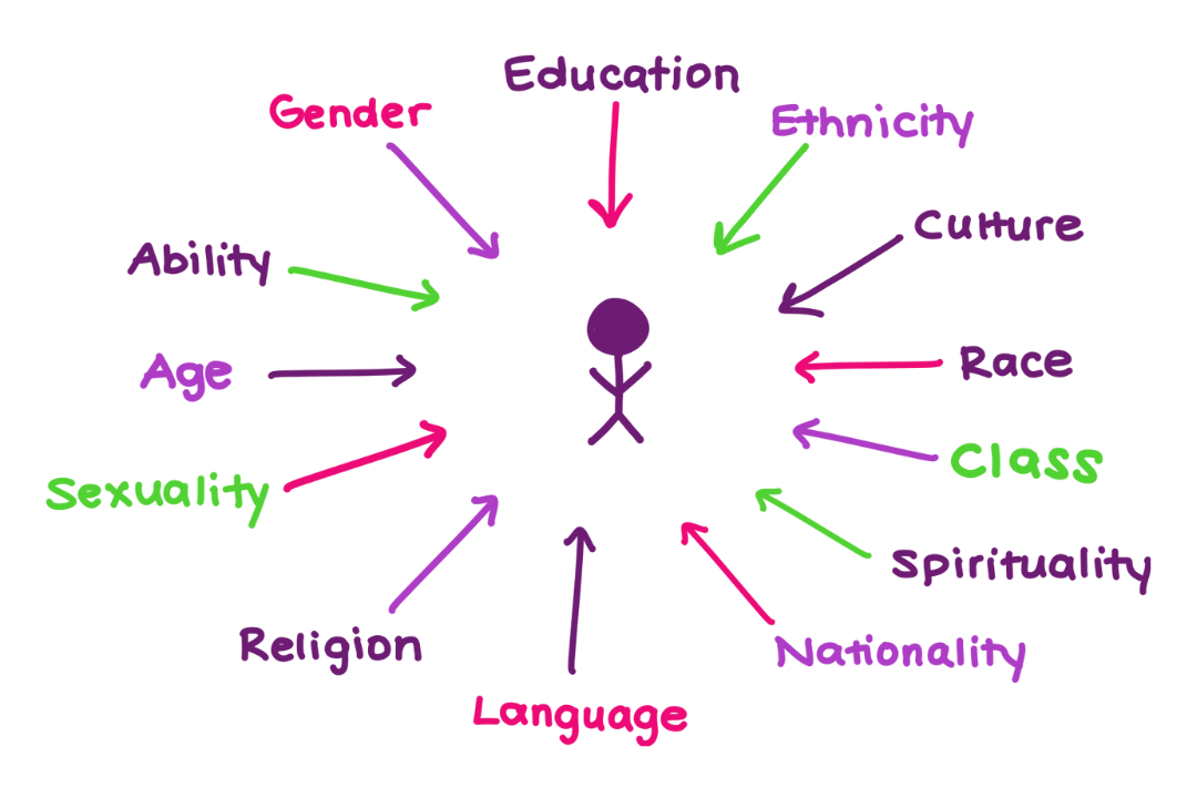 https://iwda.org.au/assets/files/Intersectionality-Diagram-with-IWDA-colors-e1691962459896.png