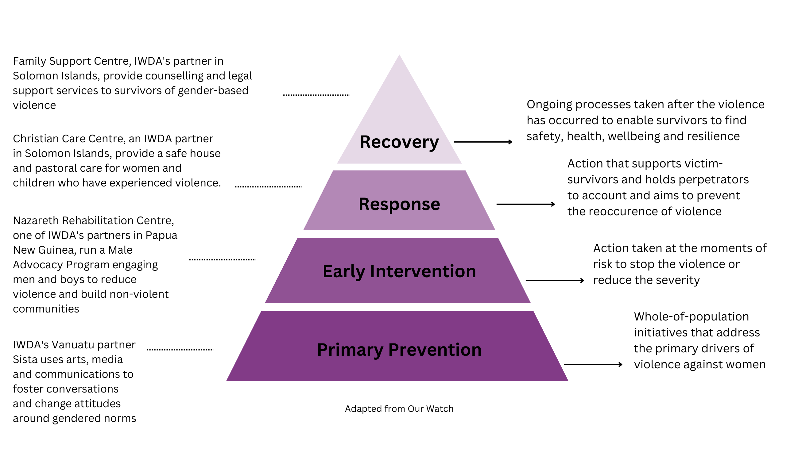 What is 'primary prevention' of violence against women? - Our Watch