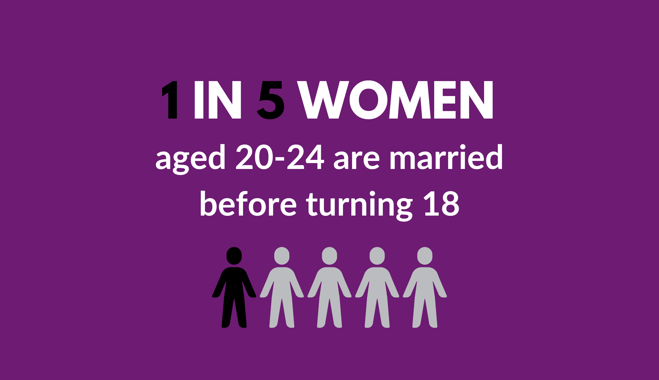 1 in 5 women aged 20-24 are married before turning 18.