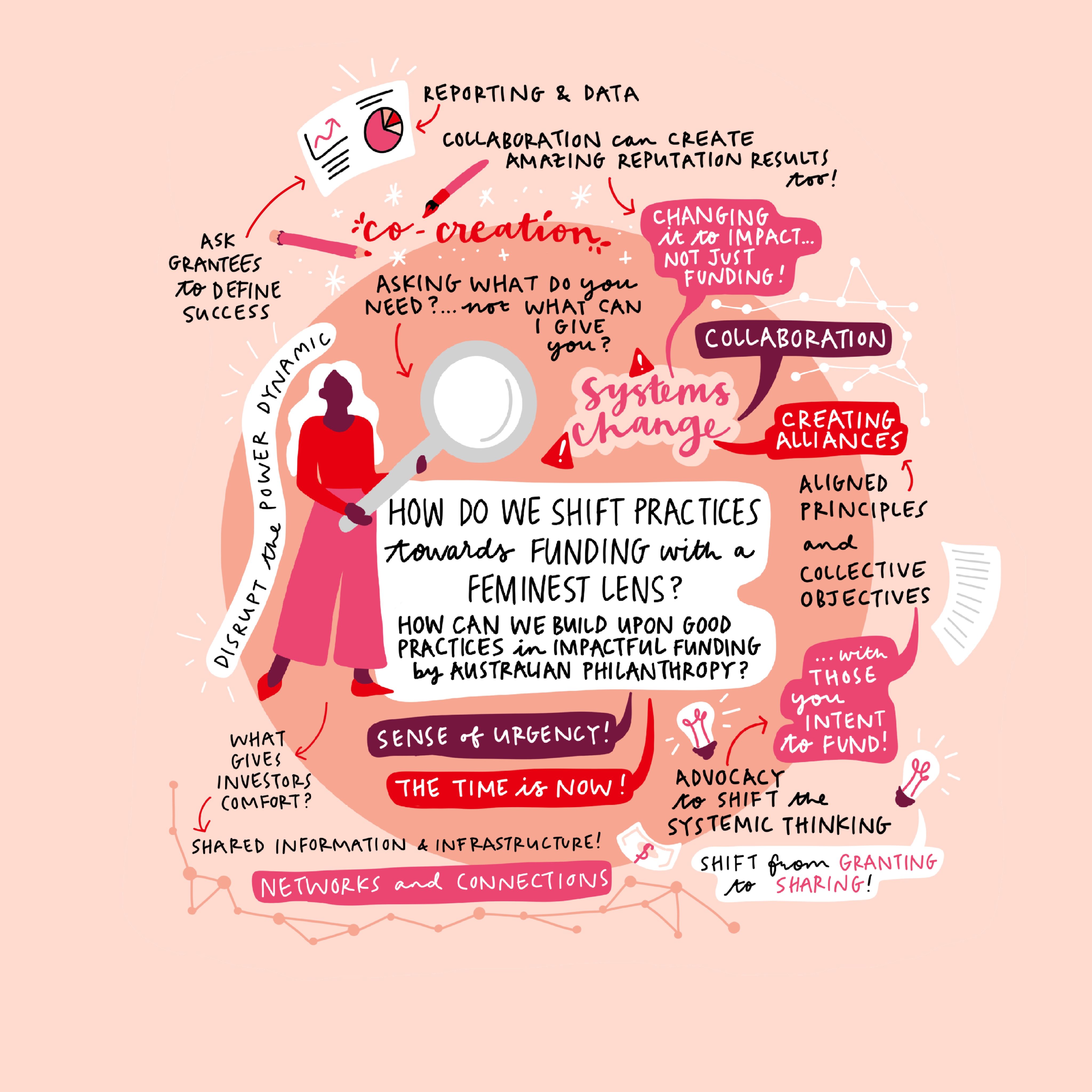 A graphic illustration representing ways to shift funding with a feminist lens.